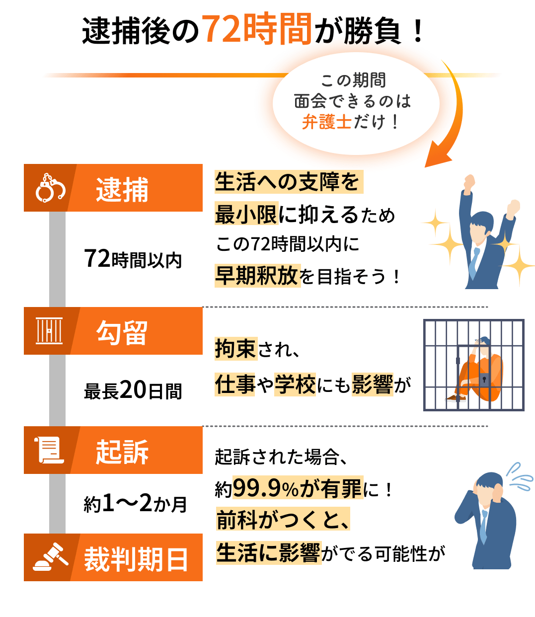 逮捕後の72時間が勝負! この期間面会できるのは弁護士だけ!