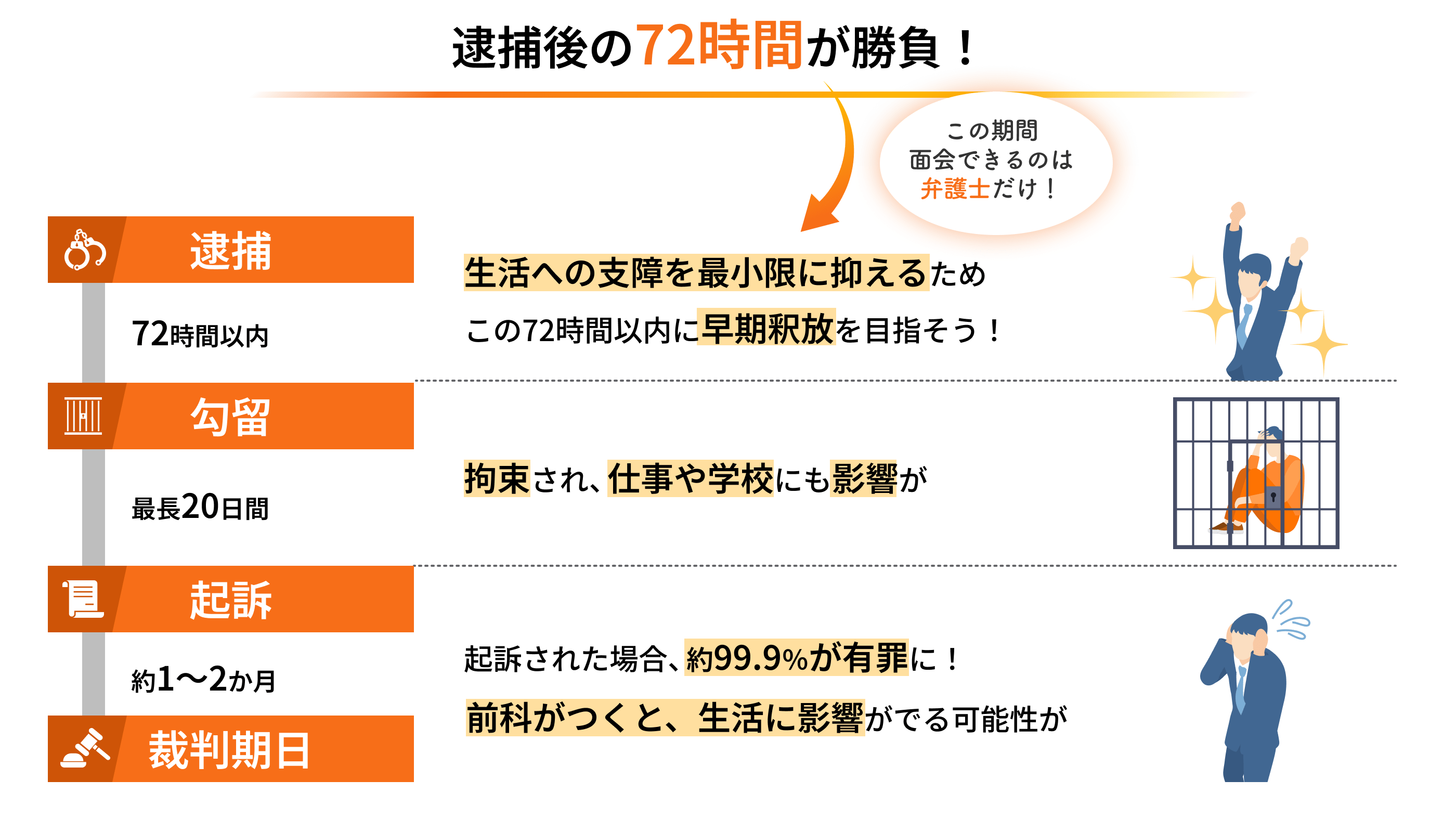 逮捕後の72時間が勝負! この期間面会できるのは弁護士だけ!