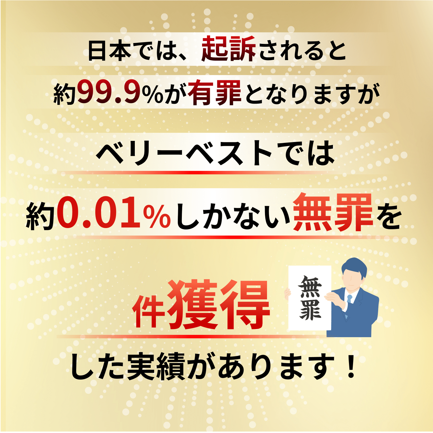 日本では、起訴されると約99.9%が有罪となりますがベリーベストでは約0.01%しかない無罪を9件獲得した実績があります!