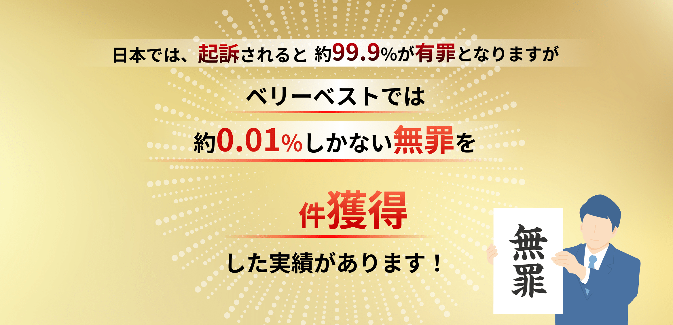 日本では、起訴されると約99.9%が有罪となりますがベリーベストでは約0.01%しかない無罪を9件獲得した実績があります!